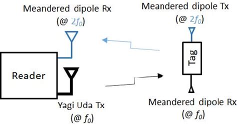 a passive harmonic rfid tag and interrogator development google scholar|‪Premjeet Chahal‬ .